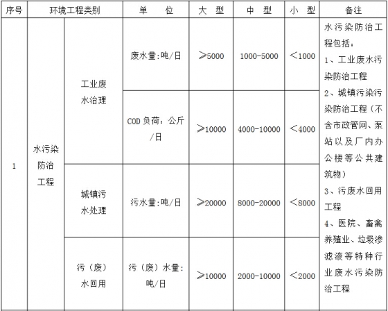 環(huán)境工程專項設計規(guī)模劃分表1